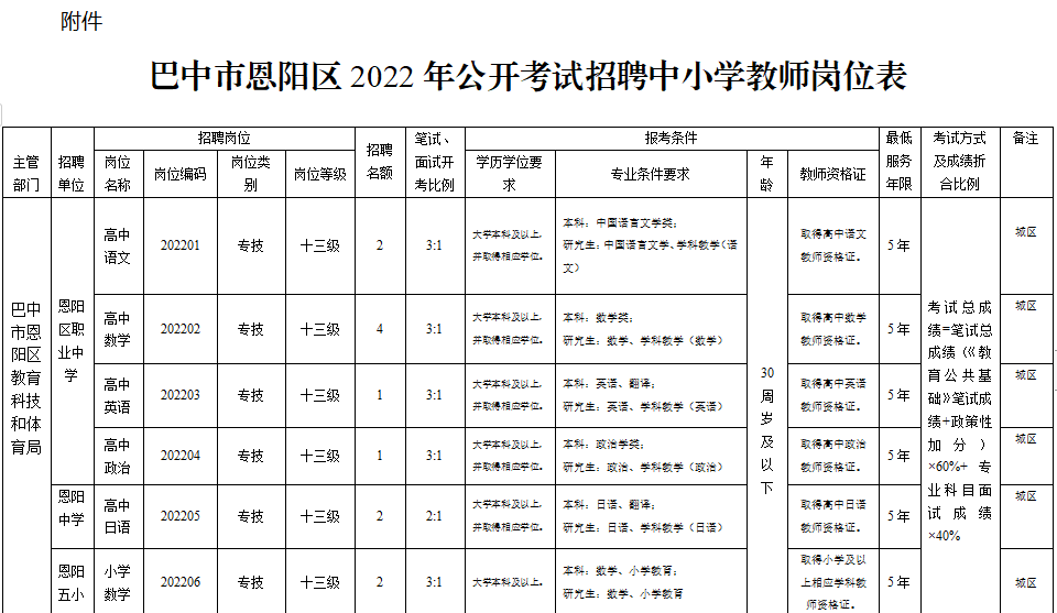 【公告】正式编制！恩阳区招聘中小学教师45名！(图1)